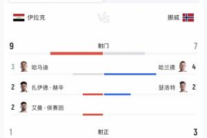 半場數(shù)據(jù)：伊拉克控球率40%落后，但射門9-7領(lǐng)先！配圖