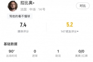 拉比奧全場數(shù)據(jù):1助攻2關(guān)鍵傳球+92%傳球成功率,評分7.4配圖