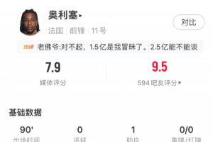 大腿級表現(xiàn)！奧利塞1助攻兩送單刀4次關(guān)鍵傳球，評分7.9全場第2配圖