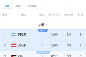 世界杯J組積分榜：阿根廷領(lǐng)跑！奧地利第二，阿爾及利亞墊底配圖