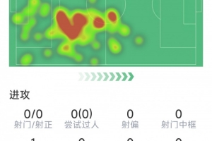 羅梅羅本場數(shù)據(jù):2次解圍,2次搶斷,7次對抗4次成功,評分7.2分配圖