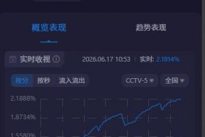 關(guān)注度拉滿！阿根廷世界杯首戰(zhàn)CCTV5收視超2.1%，市占率近30%配圖