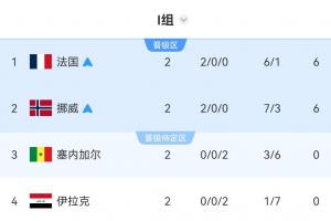 I組積分榜：挪威法國(guó)攜手晉級(jí)，法國(guó)凈勝球優(yōu)勢(shì)暫第1，伊拉克墊底配圖