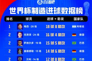 世界杯歷史直接參與進(jìn)球榜：梅西28場(chǎng)18球8助 身后克洛澤大羅20球配圖
