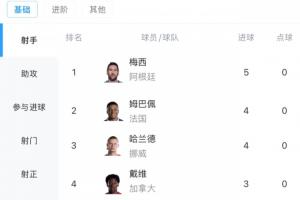 你追我趕!射手榜:梅西2場(chǎng)5球領(lǐng)跑!姆巴佩、哈蘭德4球緊隨其后配圖