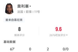 兩送助攻！奧利塞全場數(shù)據(jù)：2助攻 3射門1中框 4嘗試過人3次成功配圖