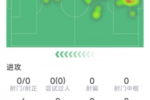 災(zāi)難發(fā)揮,庫(kù)利巴利本場(chǎng)數(shù)據(jù):1次攔截,1次搶斷,評(píng)分僅5.1分配圖