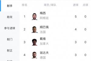 你追我趕!世界杯射手榜:梅西戴帽+雙響5球居首,姆巴佩4球第二配圖