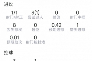 馬赫雷斯半場(chǎng)數(shù)據(jù):1射1正,3次過(guò)人1成功,1次錯(cuò)失良機(jī),2搶斷配圖