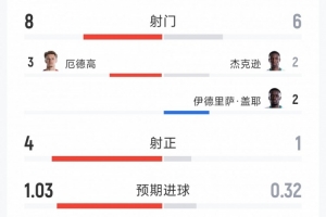 挪威1-0塞內(nèi)加爾半場數(shù)據(jù):射門8-6,射正4-1,得分機會3-1配圖