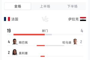 法國3-0伊拉克全場：射門19-4 射正5-1 控球率56%-44% 角球4-2配圖