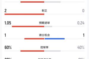 阿根廷vs奧地利半場(chǎng)數(shù)據(jù)：射門3-2，射正2-0，預(yù)期進(jìn)球1.05-0.24配圖