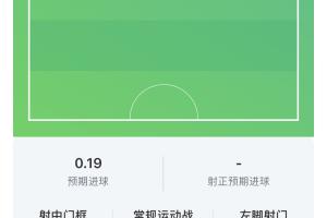 哈蘭德半場數(shù)據(jù)：2射1正1中柱，11次觸球1次關(guān)鍵傳球配圖