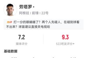 開場造點(diǎn)!勞塔羅半場獲媒體評分7.2隊(duì)內(nèi)最高,被吧友打出9.3高分配圖
