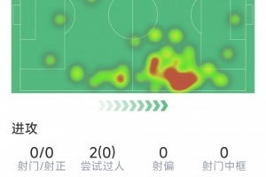 瑟洛特本場數(shù)據(jù):0射門,21次對抗8次成功,1次搶斷,評分6.6分配圖