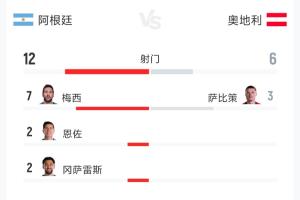 阿根廷2-0奧地利全場(chǎng)數(shù)據(jù):射門12-6 射正5-1 預(yù)期進(jìn)球2.65-0.50配圖