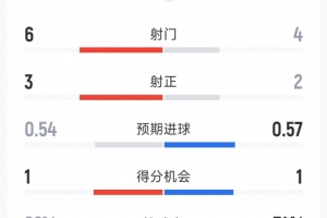約旦1-0阿爾及利亞半場數(shù)據(jù)：射門6-4，射正3-2，控球率26%-74%配圖