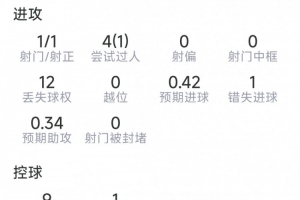 馬赫雷斯本場數(shù)據(jù):1次助攻,1射1正,3關(guān)鍵傳球,1次錯失良機(jī)配圖