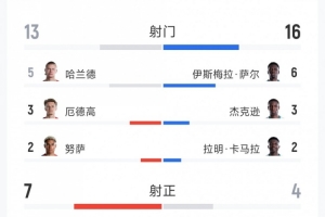 進(jìn)球大戰(zhàn)！挪威3-2塞內(nèi)加爾全場數(shù)據(jù)：射門13-16，射正7-4配圖