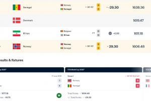 2連勝升9位！FIFA排名：挪威漲29.3分升世界第22，塞內(nèi)加爾跌第19配圖