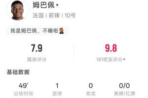 左腳世界波破門！姆巴佩半場(chǎng)：4射1正 預(yù)期進(jìn)球0.11 吧友評(píng)分9.8配圖